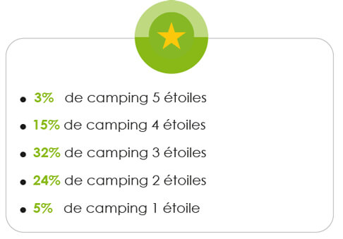 2,5% de camping 5 étoiles
