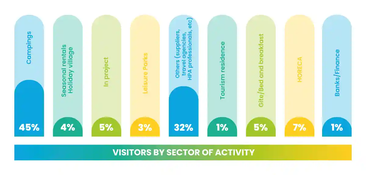 Visitors by sector of activity in 2023