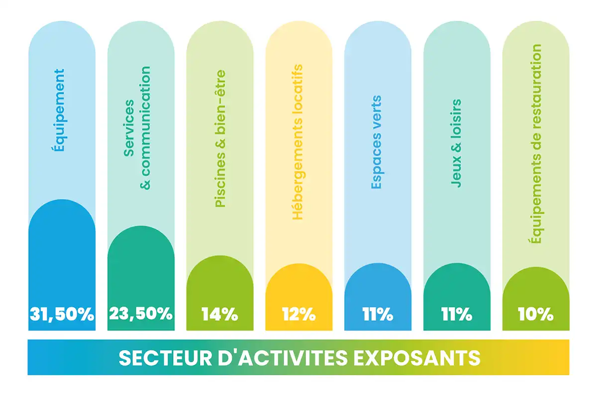 Sett en chiffres, secteurs représentés par nos exposants en 2025