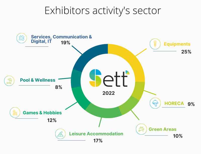 Sett 2022 Exhibitors activity's sector