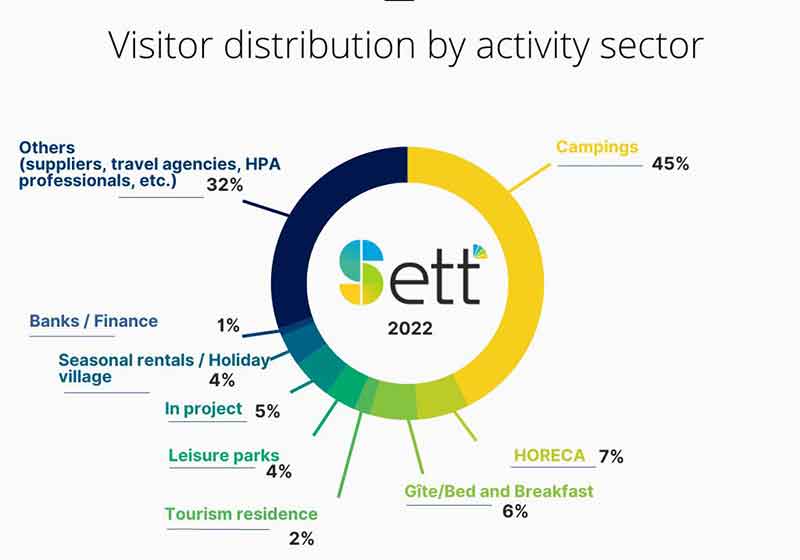 Visitor distribution by activity sector